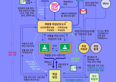 취업업무 파이프라인